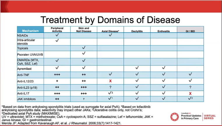 treatment by domain of disease