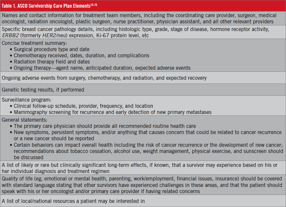 Table 1. ASCO Survivorship Care Plan Elements