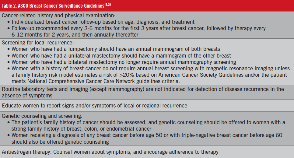 Table 2. ASCO Breast Cancer Surveillance Guidelines
