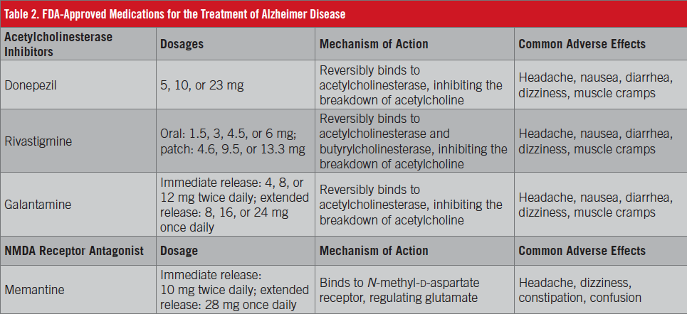 Table 2. FDA-Approved Medications for the Treatment of Alzheimer Disease