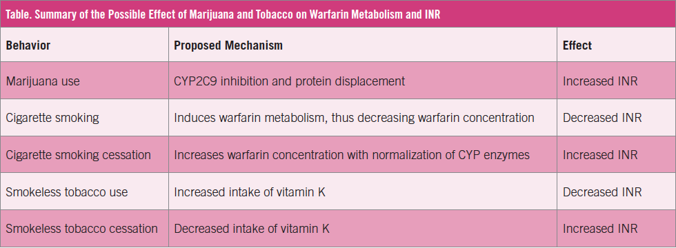 Table. Summary of the Possible Effect of Marijuana and Tobacco on Warfarin Metabolism and INR
