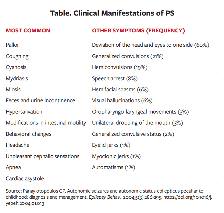 Table. Clinical Manifestations of PS