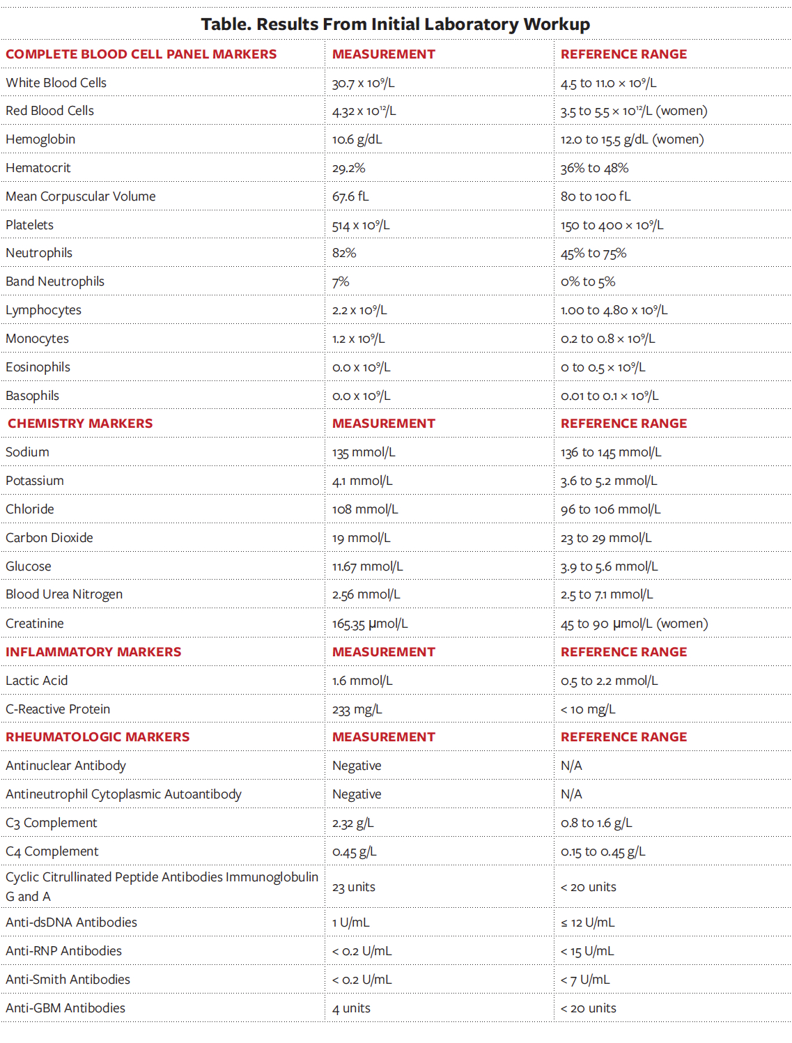 Table of laboratory test results