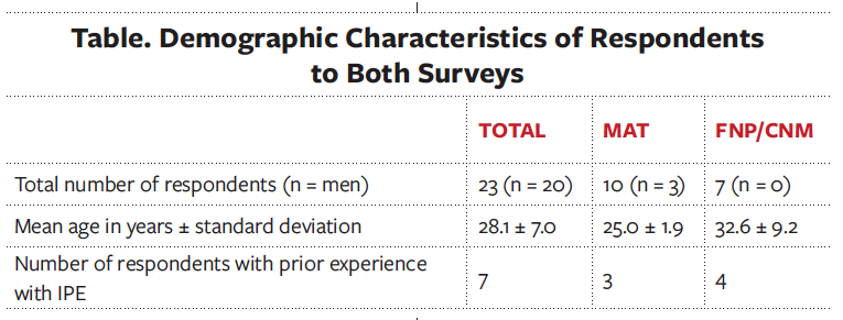 Table results of survey