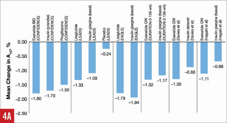 summary of changes glucose figure 4a
