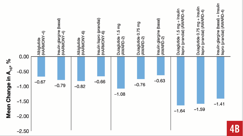 summary of changes glucose figure 4b