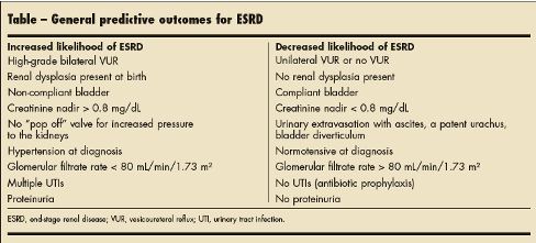 General predictive outcomes for ESRD