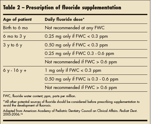 Table 2 Dental Disease