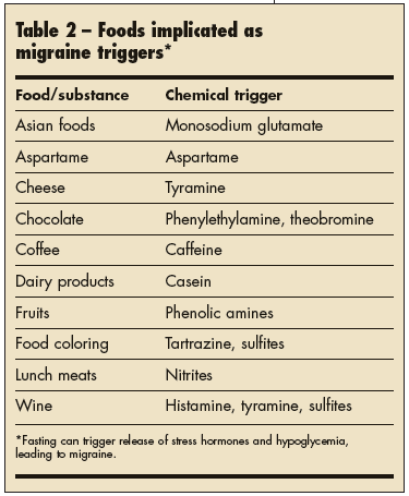 Food implicated as migraine triggers