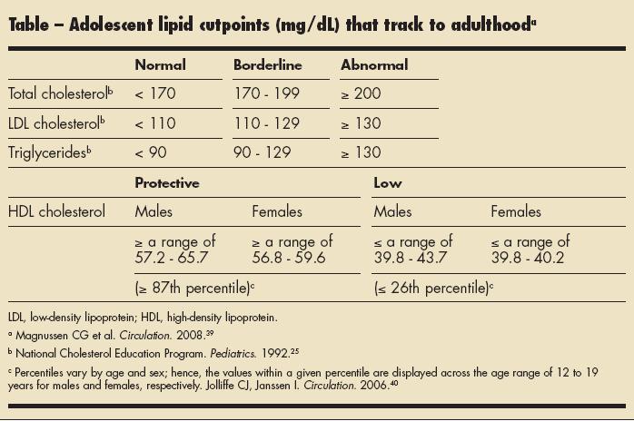 lipid cutpoints