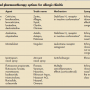 Selected pharmacotherapy options for allergic rhinitis