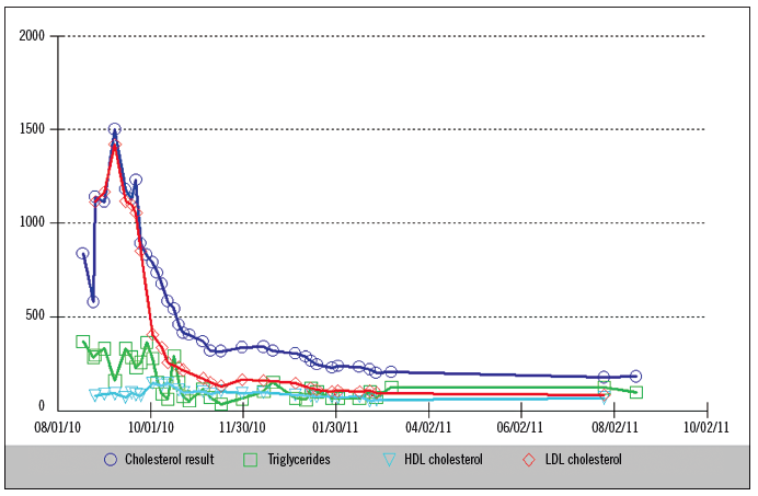 chart - lipid profile