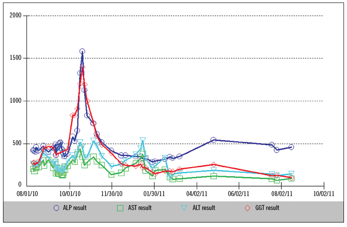 chart - liver enzymes