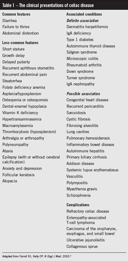 chart - celiac disease