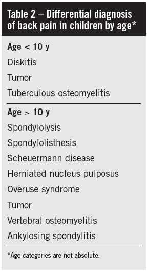 chart - age back pain