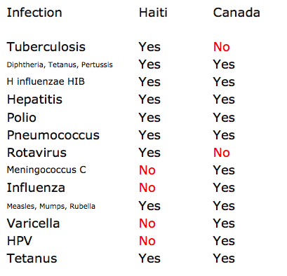 table - haiti canada