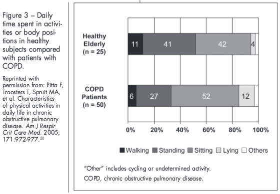 time spent on activities