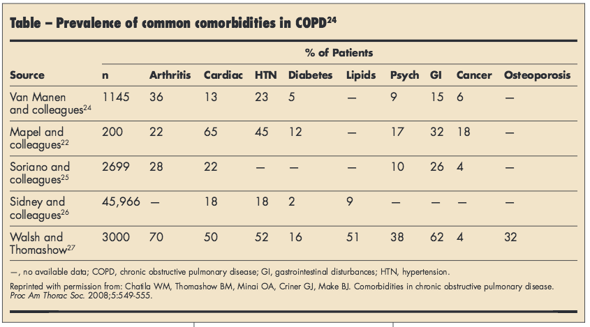 comorbidities in COPD