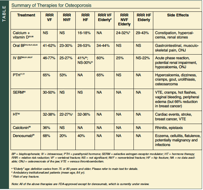 therapies for osteoporosis