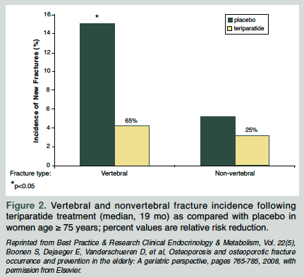 fracture incidence