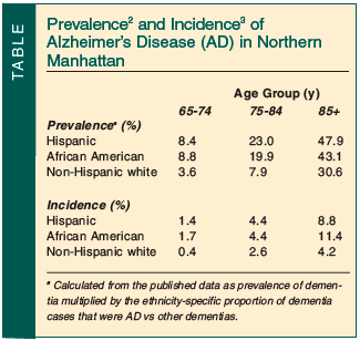 prevalence of Alzheimers disease