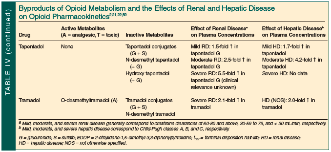 byproducts of opioid metabolism