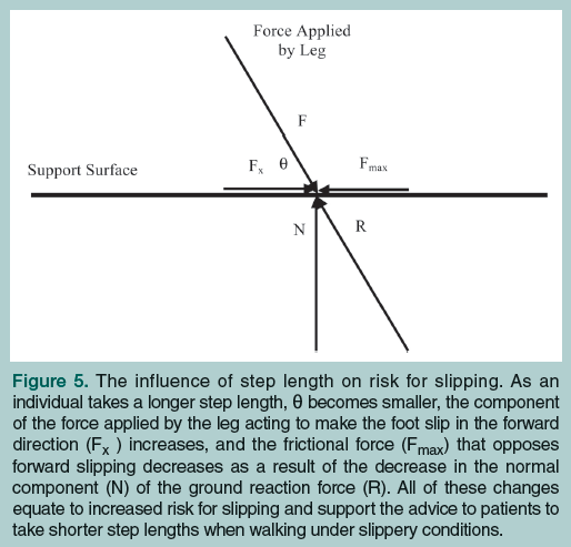 angles at risk of slipping