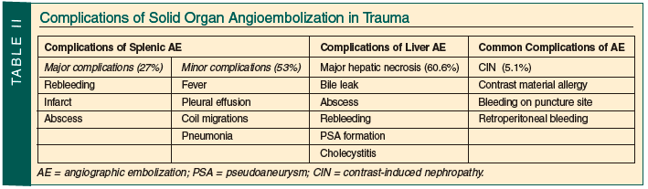 complications in trauma