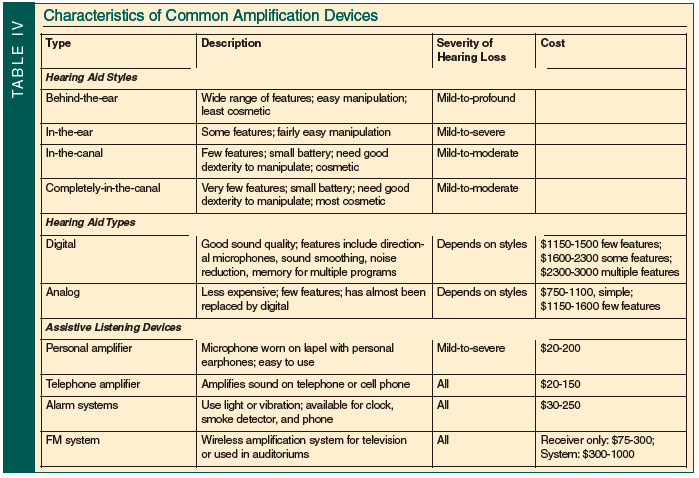 characteristics of common amplification devices