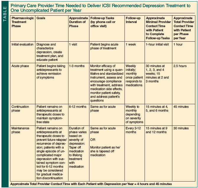 time needed to deliver ICSI treatments