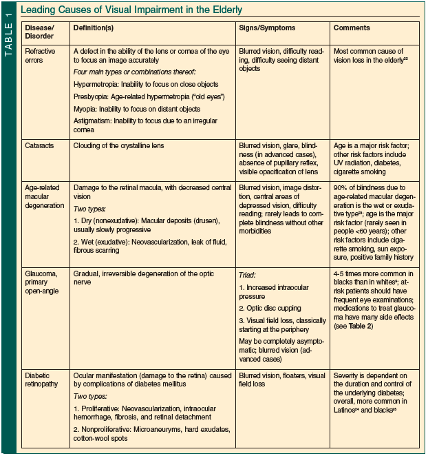 visual impairment types