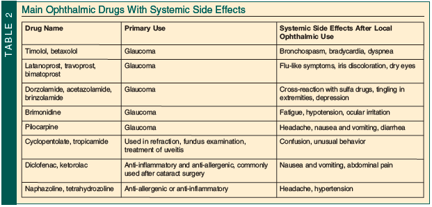 main ophthalmic drugs with systemic side effects