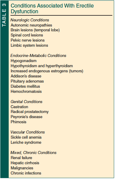 conditions associated with erectile dysfunction
