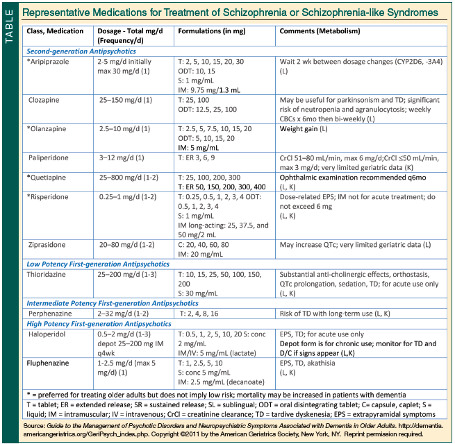 medications to treat schizophrenia