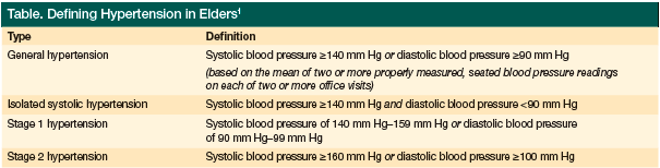 defining hypertension