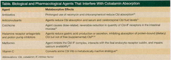 agents that interfere with cobalamin absorption
