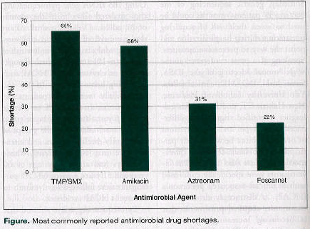 common antimicrobial drug shortages