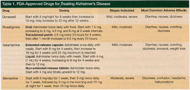 FDA-Approved Drugs for AD