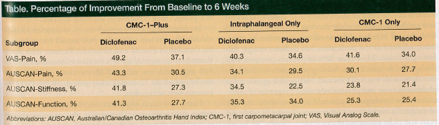 percentage of improvement from baseline to 6 weeks