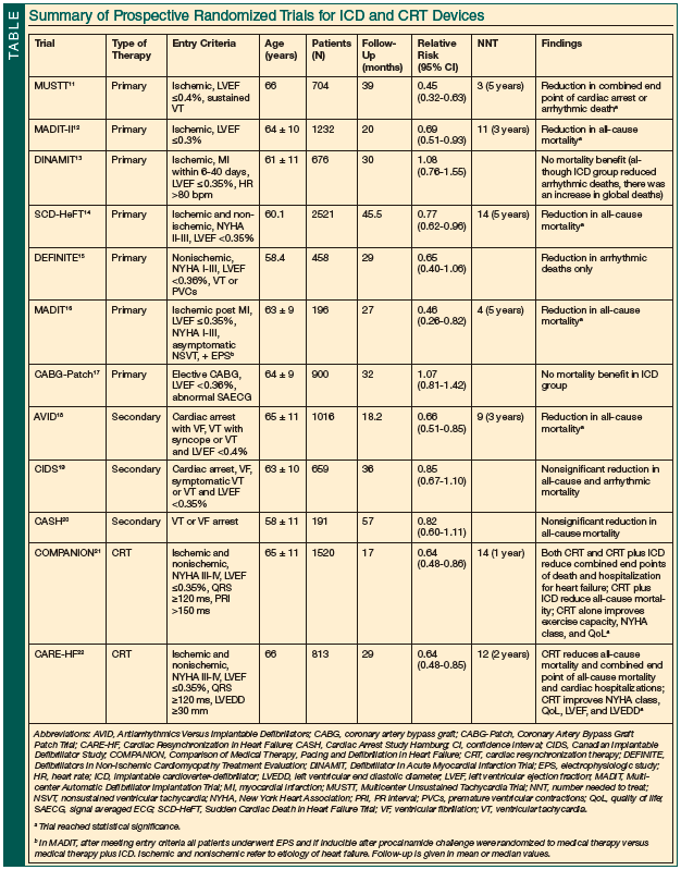 prospective randomized trials for ICD and CRT Devices