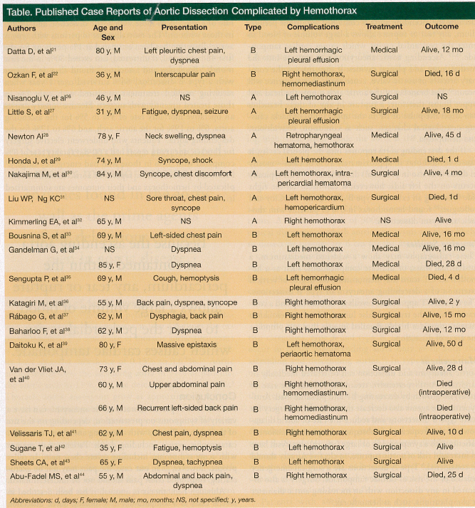 case reports of aortic dissection