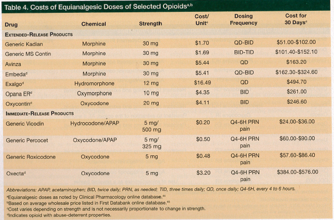 costs of selected opioids