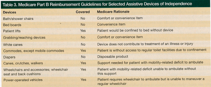 medicare part B reimbursement guidelines