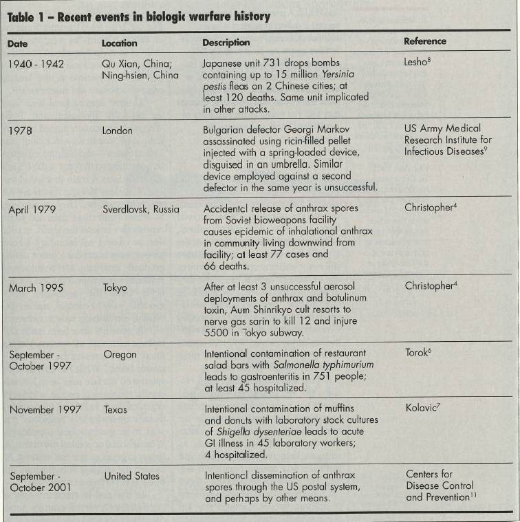 Table 1 recent events in biologic warfare history