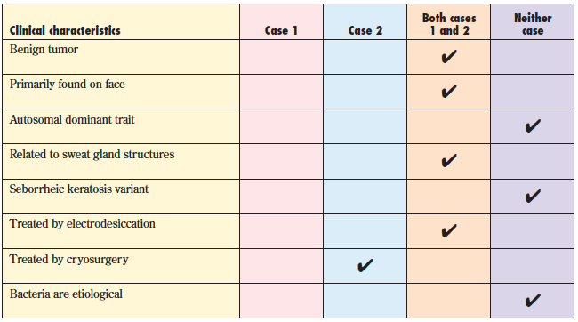 clinical characteristics chart answers