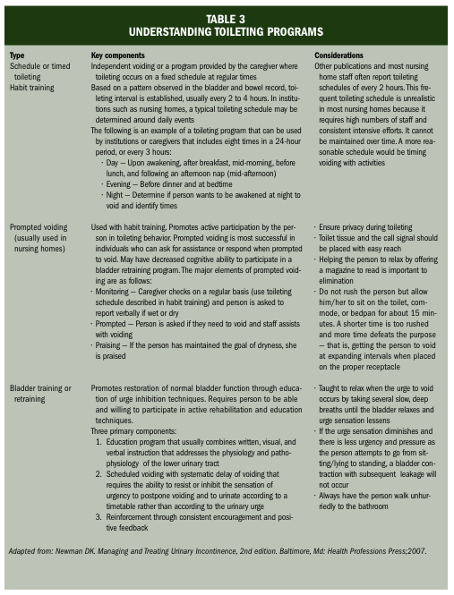 Urinary Incontinence, Catheters, and Urinary Tract Infections An
