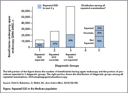 repeated EGD in Medicare population