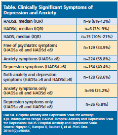 symptoms of depression & anxiety