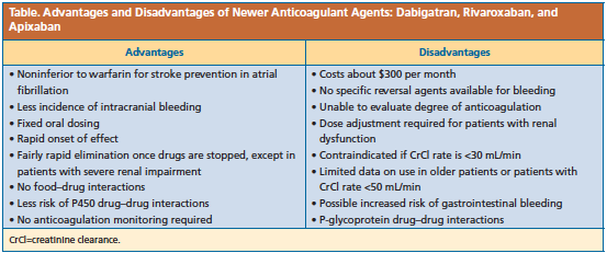 dabgatran, rivaroxaban, apixaban