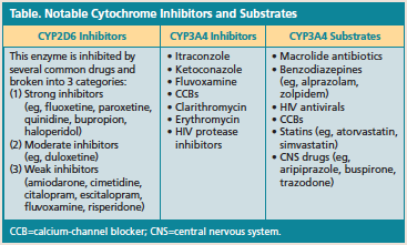 cytochrome inhibitors; substrates